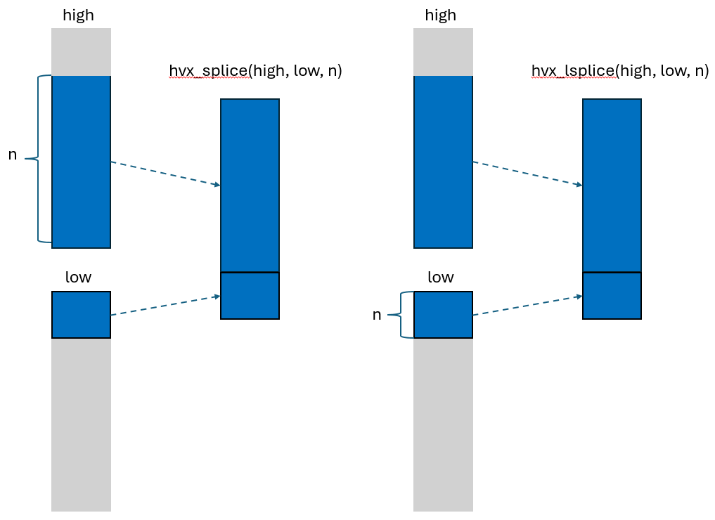hvx_splice and hvx_lsplice function behavior
