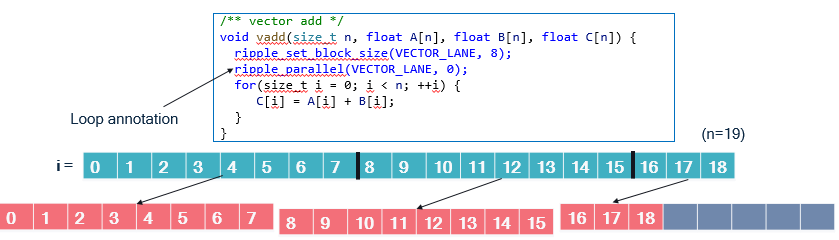 Loop distribution using annotations