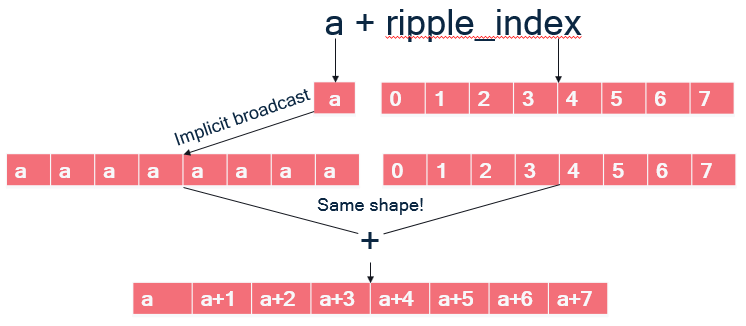Implicit broadcasting