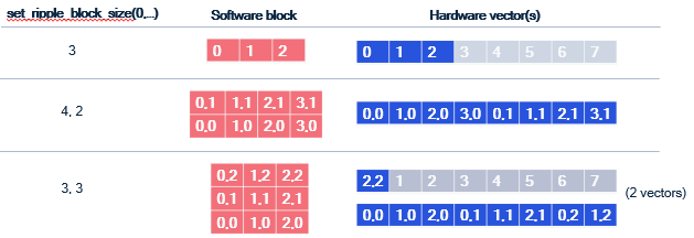 Laying out block PEs onto hardware vectors